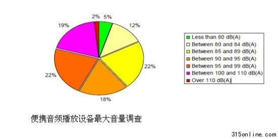 便攜音頻播放設(shè)備最大音量調(diào)查