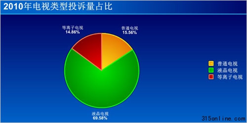 2010年電視行業(yè)投訴統(tǒng)計(jì):LG居首
