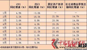 Ƚ(jng)(sh)(j)չ GDPٻ7.5%