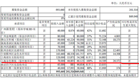 萬科2008年報A股募集資金使用情況 萬科2008年報A股募集資金使用情況