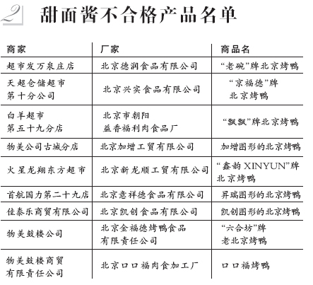兩成肉制品不合格 部分甜面醬防腐劑超標(biāo)(名單)