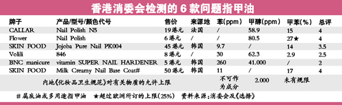 香港檢出四款指甲油含致癌物 甲醇含量超標20倍
