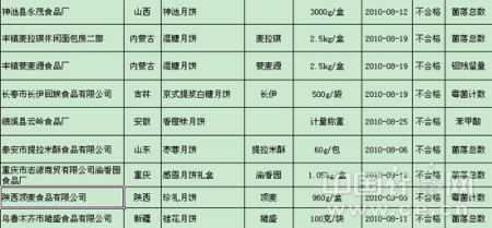 全國月餅調(diào)查9家企業(yè)列入黑名單