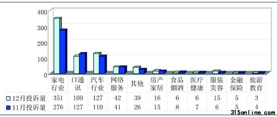 2010年12月份投訴統計報告 2010年12月份投訴統計報告