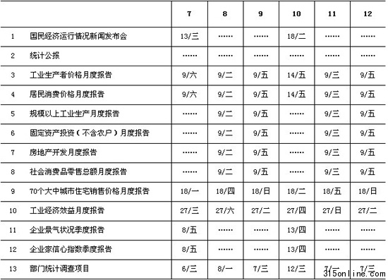 6月CPI數據9日將公布二季度數據13日發布(表)