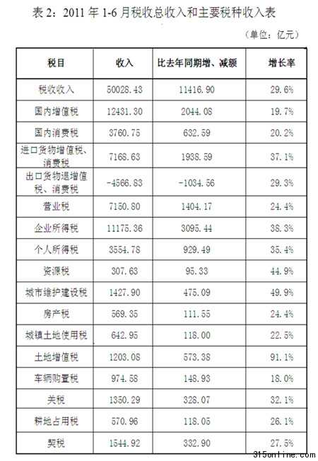 上半年個稅收入同比增35.4%三原因促快增長