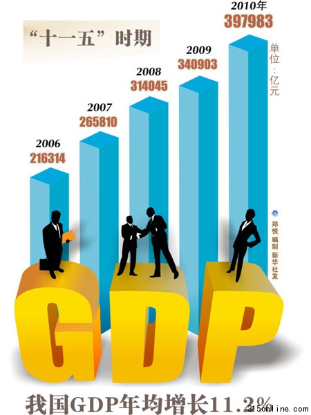 全國九成省份GDP增幅下降傳遞哪些信號?