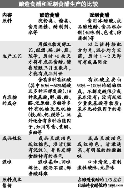 山西老陳醋95%是醋精勾兌 現(xiàn)行標(biāo)準(zhǔn)混淆藏禍端
