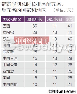“帶薪假期”中國排名墊底哪里的白領最幸福?