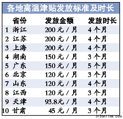 22省份公布高溫津貼發(fā)放標(biāo)準(zhǔn)浙蘇滬三地最慷慨