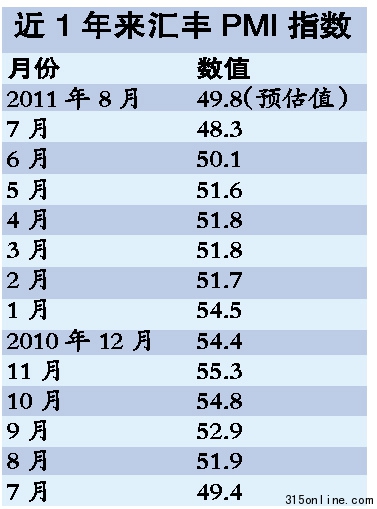 中國制造業出現反彈跡象央行加息時間點或推后