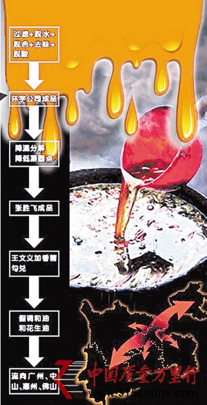 地溝油。原文配圖