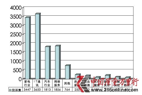 2011年全年投訴量