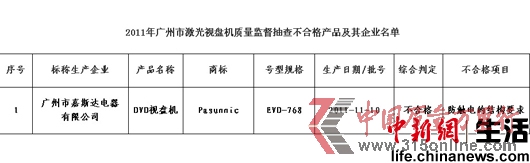 不合格產品及其企業名單 不合格產品及其企業名單