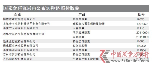 國(guó)家食藥監(jiān)據(jù)再公布10種鉻超標(biāo)膠囊 國(guó)家食藥監(jiān)據(jù)再公布10種鉻超標(biāo)膠囊