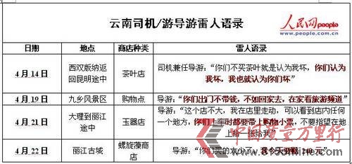 網友細數云南導游要求購物時的雷人語錄(人民網制圖) 網友細數云南導游要求購物時的雷人語錄(人民網制圖)