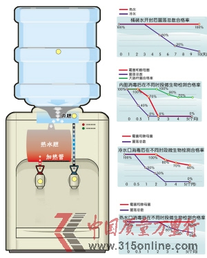 疾控專家跟蹤發(fā)現(xiàn)飲用5天后桶裝水衛(wèi)生急劇下降