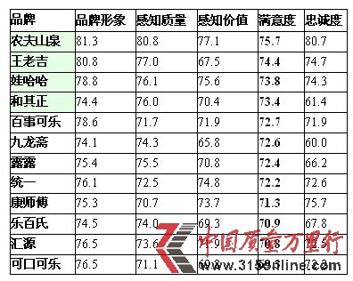 可口可樂匯源樂百氏等品牌消費(fèi)滿意度低