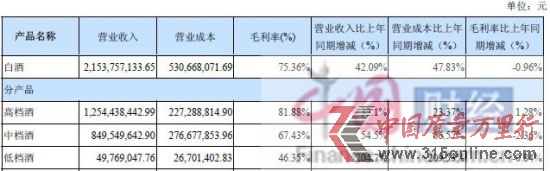 2012年上半年古井貢酒酒類產(chǎn)品成本、營(yíng)收數(shù)據(jù)