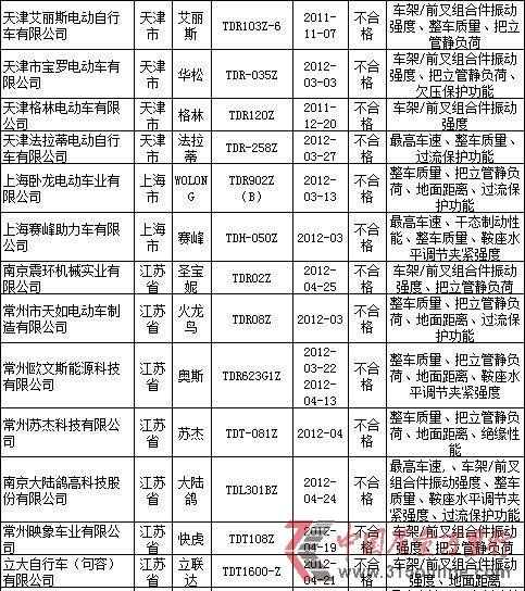 質(zhì)檢總局:艾麗斯等24種電動(dòng)自行車(chē)抽檢不合格