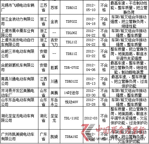 資料來(lái)源:國(guó)家質(zhì)檢總局網(wǎng)站 資料來(lái)源:國(guó)家質(zhì)檢總局網(wǎng)站
