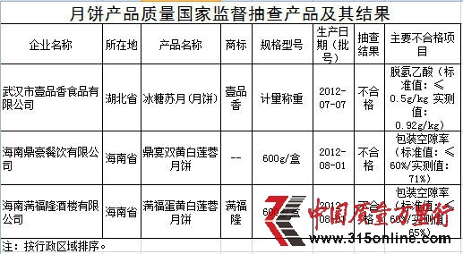 不合格產品表。