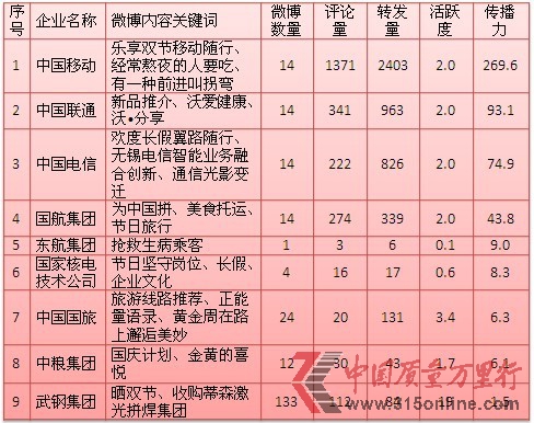 <b>一、央企微博一周排行榜前九</b> <b>一、央企微博一周排行榜前九</b>