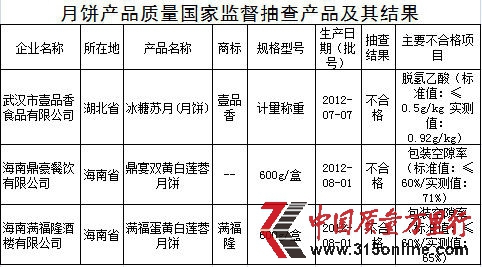 抽檢結果。資料圖