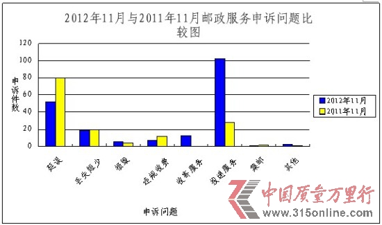 11月消費者對郵政投遞服務(wù)和郵件延誤不滿