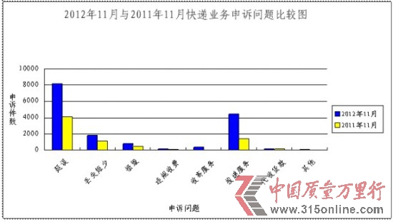 11月消費者對郵政投遞服務(wù)和郵件延誤不滿