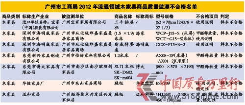 市工商局曝光24款不合格木家具 其中4款甲醛釋放量超標(biāo)。