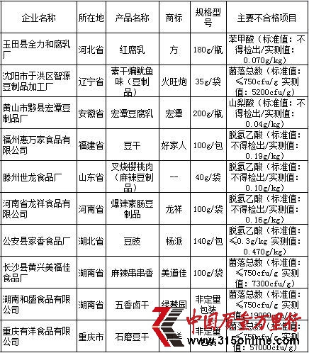 豆制品產品質量國家監督抽查不合格產品及其企業名單。資料來源:國家質檢總局網站 豆制品產品質量國家監督抽查不合格產品及其企業名單。資料來源:國家質檢總局網站