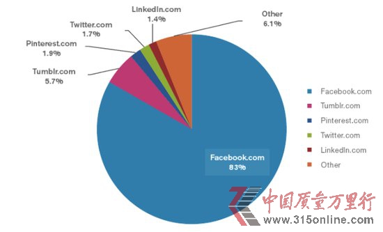 QFacebook罻W(wng)վھr(sh)Lռȸ_(d)83%