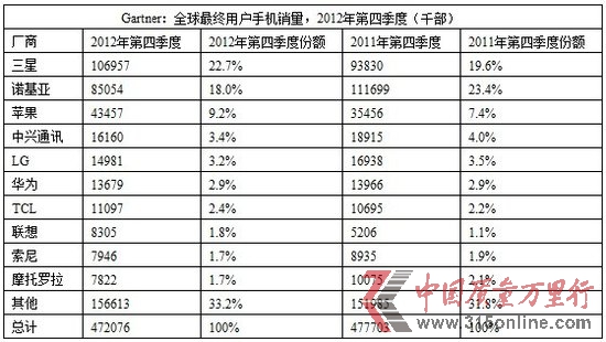 GartnerHTCȫ֙CN10а