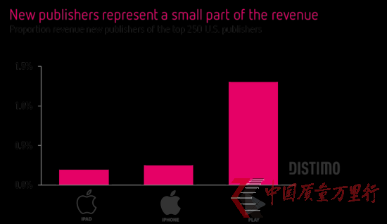 App Store(yng)ðl(f)ӴռȲ3%