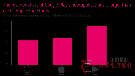 App Store(yng)ðl(f)ӴռȲ3%