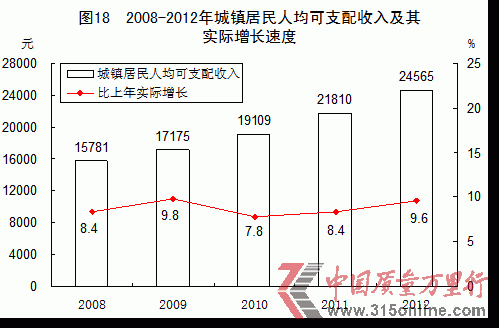 2012城鎮居民人均可支配收入24565元增長9.6%