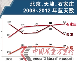 ʯf2008~2012{씵